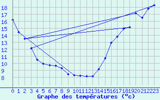 Courbe de tempratures pour Linden