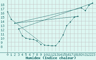 Courbe de l'humidex pour Linden