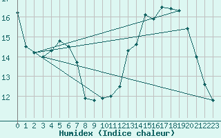 Courbe de l'humidex pour Strasbourg (67)