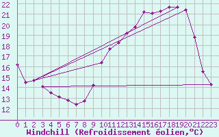 Courbe du refroidissement olien pour Woluwe-Saint-Pierre (Be)