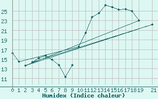 Courbe de l'humidex pour Pertuis - Le Farigoulier (84)