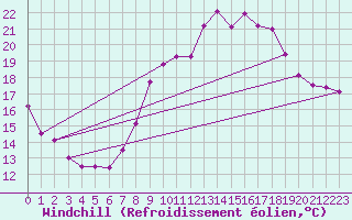 Courbe du refroidissement olien pour Belm