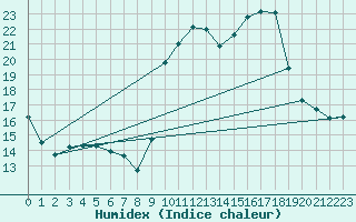 Courbe de l'humidex pour Campistrous (65)