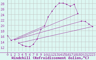 Courbe du refroidissement olien pour Argentan (61)