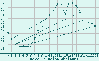 Courbe de l'humidex pour Woluwe-Saint-Pierre (Be)