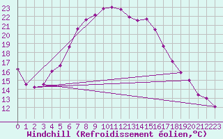 Courbe du refroidissement olien pour Kolmaarden-Stroemsfors