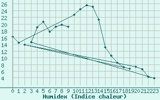 Courbe de l'humidex pour Formigures (66)