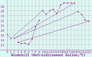 Courbe du refroidissement olien pour Elsenborn (Be)