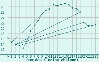 Courbe de l'humidex pour Fribourg (All)