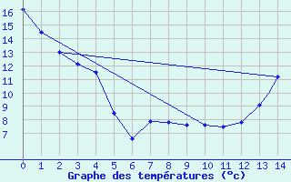 Courbe de tempratures pour Big Trout Lake