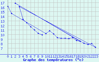 Courbe de tempratures pour Tolla (2A)