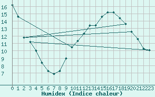 Courbe de l'humidex pour Noyarey (38)