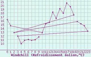 Courbe du refroidissement olien pour Saint-Dizier (52)