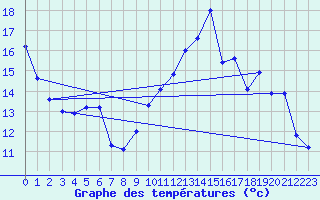 Courbe de tempratures pour Sandillon (45)