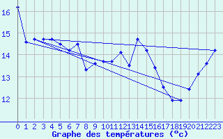 Courbe de tempratures pour Ploeren (56)