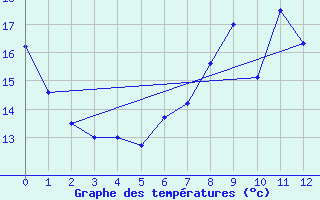 Courbe de tempratures pour Naven