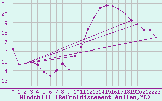 Courbe du refroidissement olien pour Guadalajara