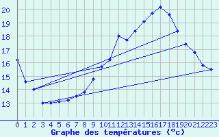 Courbe de tempratures pour Hoherodskopf-Vogelsberg