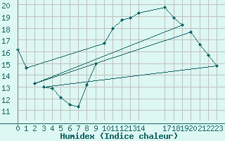 Courbe de l'humidex pour Pordic (22)