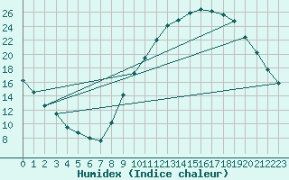 Courbe de l'humidex pour Le Vigan (30)