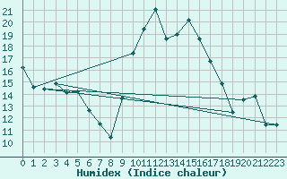 Courbe de l'humidex pour Sanary-sur-Mer (83)