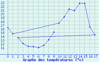 Courbe de tempratures pour Carcassonne (11)