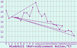 Courbe du refroidissement olien pour Orkdal Thamshamm