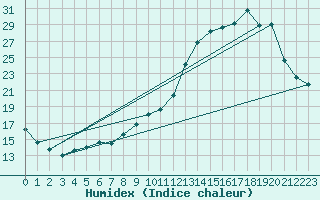 Courbe de l'humidex pour Bannalec (29)