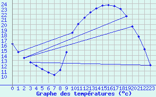 Courbe de tempratures pour Pertuis - Grand Cros (84)