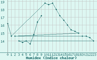 Courbe de l'humidex pour Trieste