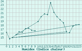 Courbe de l'humidex pour Ile d'Yeu - Saint-Sauveur (85)