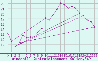 Courbe du refroidissement olien pour Hyres (83)