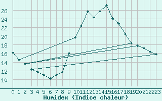 Courbe de l'humidex pour Eygliers (05)