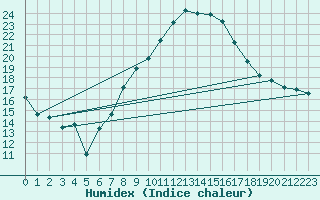 Courbe de l'humidex pour Bad Salzuflen