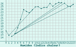 Courbe de l'humidex pour Buresjoen