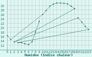 Courbe de l'humidex pour Montalbn