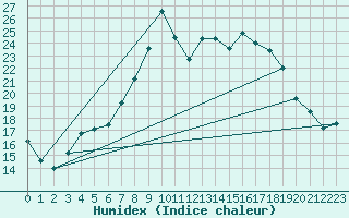 Courbe de l'humidex pour Kempten