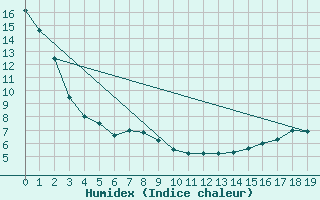 Courbe de l'humidex pour Hussar