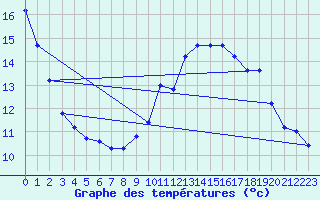 Courbe de tempratures pour Leucate (11)