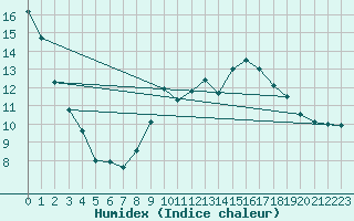 Courbe de l'humidex pour Houdelaincourt (55)