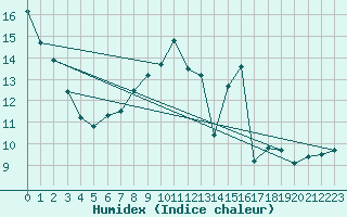 Courbe de l'humidex pour Wolfsegg