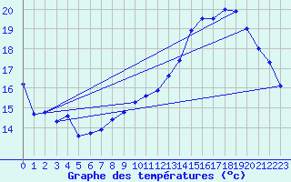 Courbe de tempratures pour Mont-de-Marsan (40)