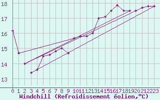 Courbe du refroidissement olien pour Dunkerque (59)