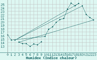 Courbe de l'humidex pour Laval (53)