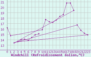 Courbe du refroidissement olien pour Cabestany (66)