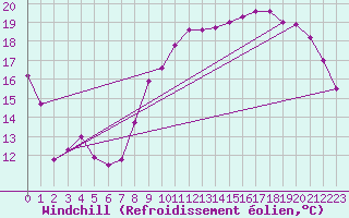 Courbe du refroidissement olien pour Pirou (50)
