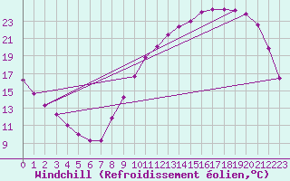 Courbe du refroidissement olien pour Poitiers (86)