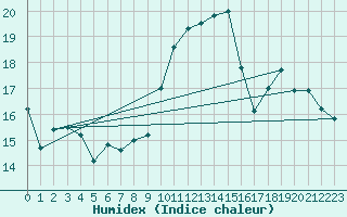 Courbe de l'humidex pour Orly (91)