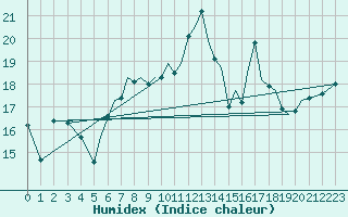 Courbe de l'humidex pour Isle Of Man / Ronaldsway Airport