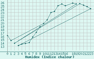 Courbe de l'humidex pour Herhet (Be)